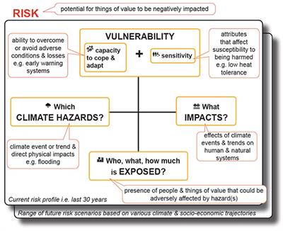 A co-produced national climate change risk and vulnerability assessment framework for South Africa